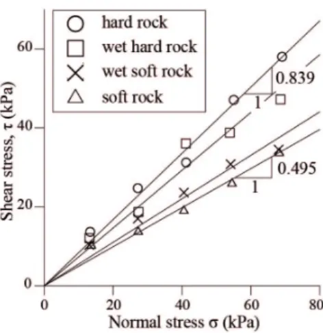 Fig. 16. Results for friction test