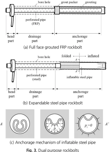 Fig. 3 에 FRP rockbolt와 ESP rockbolt의 개념을 나타내었다. FRP rockbolt의 FRP는 유리섬유를 첨가하여 만든  플라스틱 소재로 지보재 수준의 강도와 내염해성을 지니고 있어 해저터널과 같이 염 성분에 의해 부식되기 쉬운  환경에서 사용하기 적합하다
