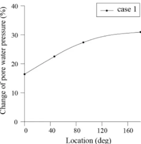 Table 1. Parametric study for the length of drainage part