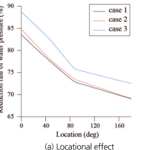 Fig. 6. Reduction rate of water pressure according to length of drainage part