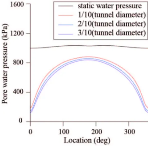 Fig. 8. Water pressure distribution acting on tunnel lining