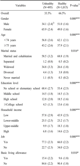 Table  1. Sociodemographic  characteristics  of  subjects  by  the  self-rated health status.
