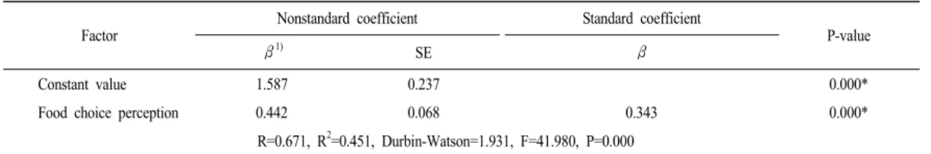 Table 9. Linear regression analysis of food choice perception and recommended food choice behavior.