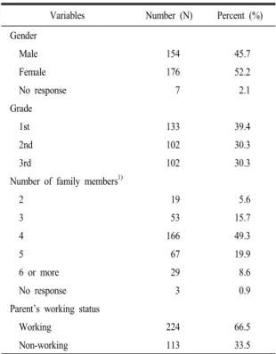 Table 1. General characteristics of subjects. (N=337)