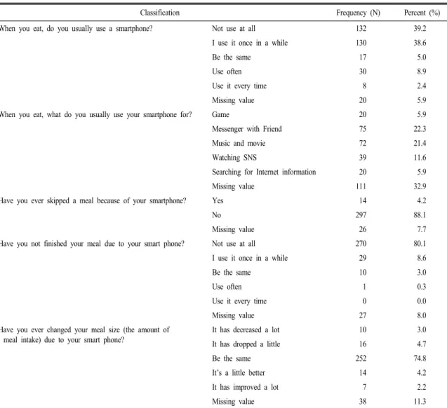 Table 3. Smartphone usage related to meals.  (N=337)