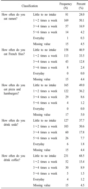Table 5. Food choice behavior for non-recommended foods. (N=337) Classification Frequency