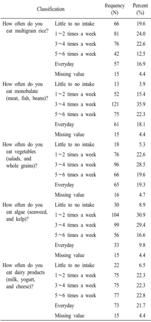 Table 6. Food choice of behavior for recommended foods.(N=337) Classification frequency