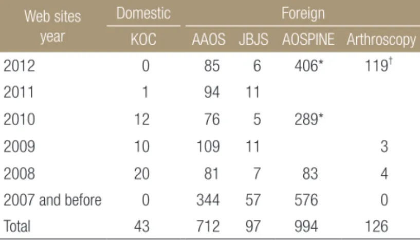 Table 1. Compared Numbers of Video-Typed Contents Updated on  Years
