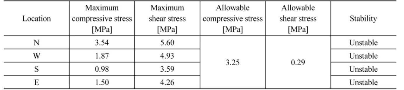 Table 5. Stability analysis results for the connection Location Maximum compressive stress [MPa] Maximum shear stress[MPa] Allowable  compressive stress [MPa] Allowable shear stress[MPa] Stability N 3.54 5.60 3.25 0.29 UnstableW1.874.93Unstable S 0.98 3.59