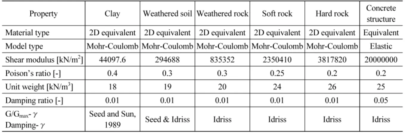 Table 2. Geotechnical and structural properties