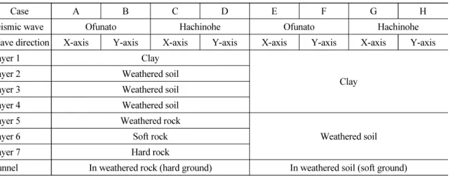 Table 3. Analysis cases