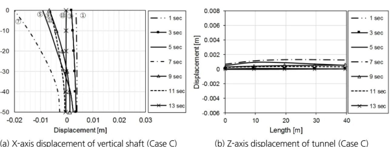 Fig. 6. Shear stress distribution of structures
