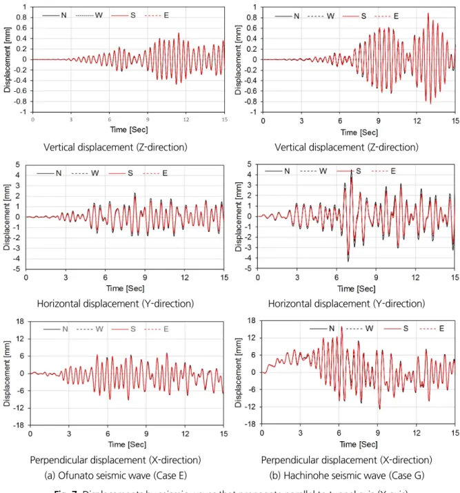 Fig. 7. Displacements by seismic waves that propagate parallel to tunnel axis (X-axis)
