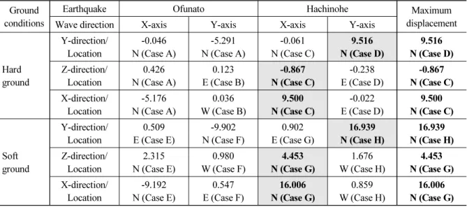 Table 4. Maximum displacement at vertical shaft-tunnel connection under earthquake loading (unit: mm) Ground 