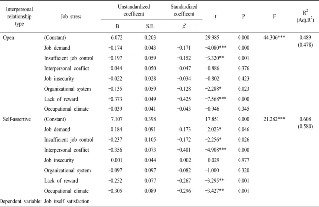 Table 9. The effect of job stress on job itself satisfaction by interpersonal relationship type