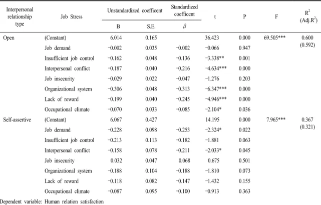 Table 10. The effect of job stress on human relation satisfaction by interpersonal relationship type.