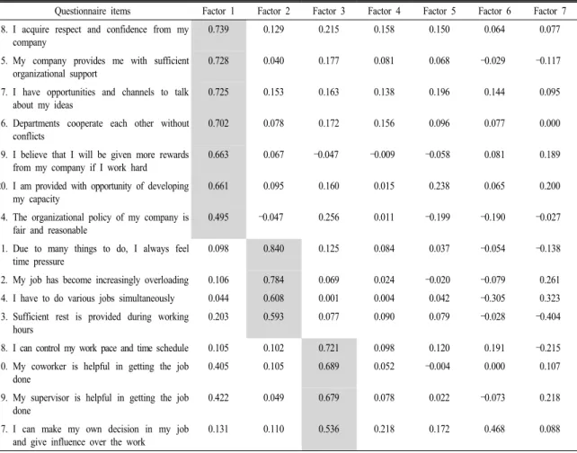 Table 2. Factor analysis of job stress attributes.