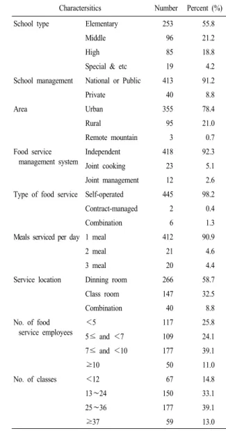 Table 4. Characteristics of school and food service facilities.