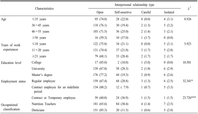 Table 5. The interpersonal relationship type according to general characteristics. (N=453)