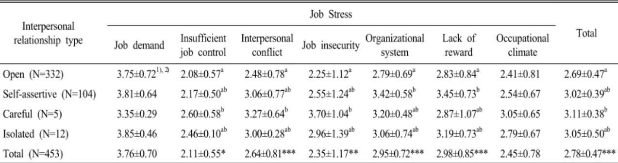 Table 7. Job stress differences by the interpersonal relationship type. (N=453)