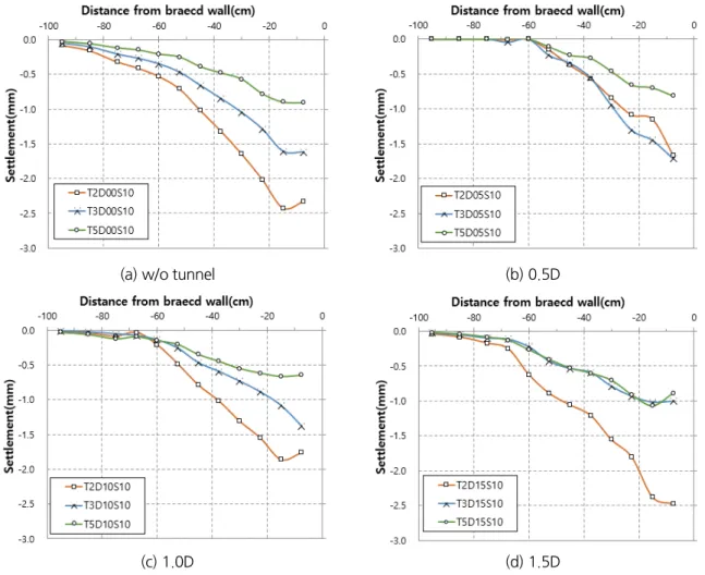 Fig. 8. Ground settlement depending on distance between tunnel and wall