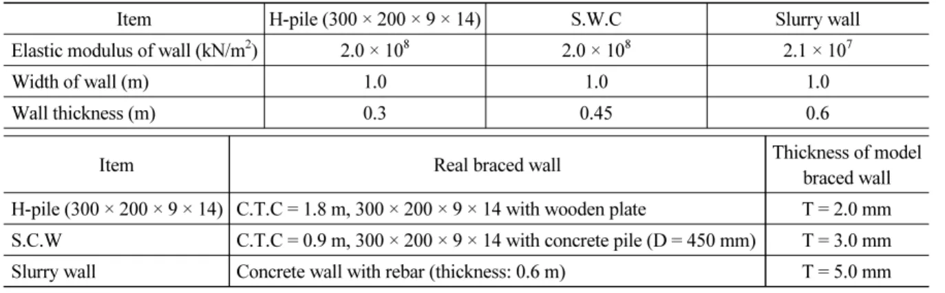 Table 1. Properties of each braced wall and thickness of model braced wall