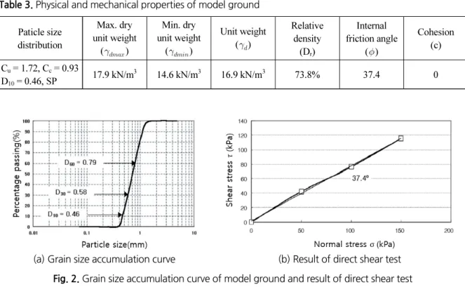 Table 3. Physical and mechanical properties of model ground Paticle size  distribution Max