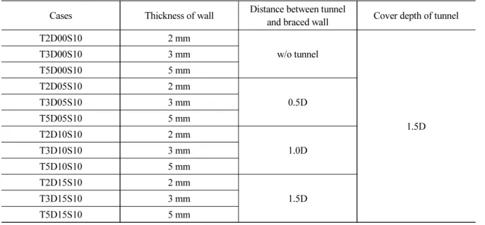 Table 4. Test cases and variables