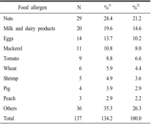 Table 6. Knowledge scores of teachers on the problems of children with food allergy. 