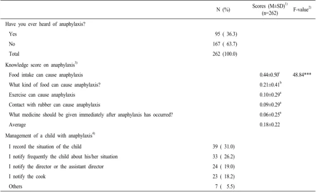 Table 7. Teachers’knowledge about causes and management of anaphylaxis. 