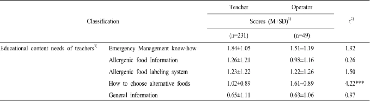 Table 9. Needs of teachers and operators for food allergy education. 