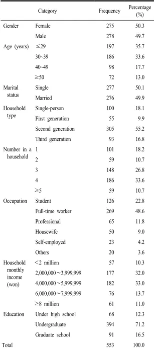 Table 1. Description of the respondents. (N=553) Category Frequency Percentage