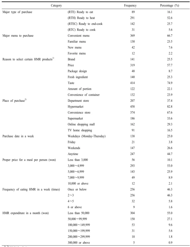 Table 2. Purchasing patterns of HMR. (N=553)