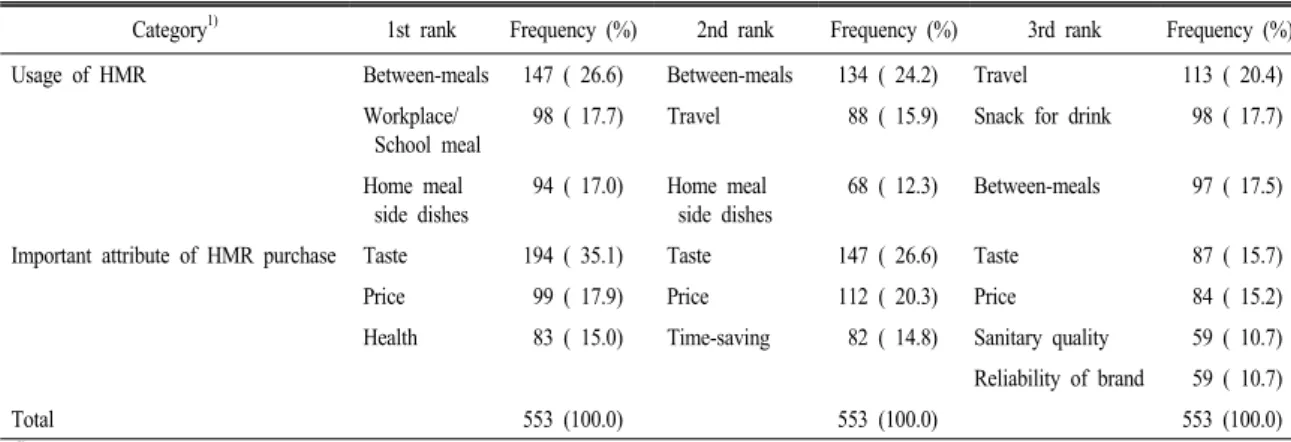 Table 4. Preference of HMR to be developed. (N=553)