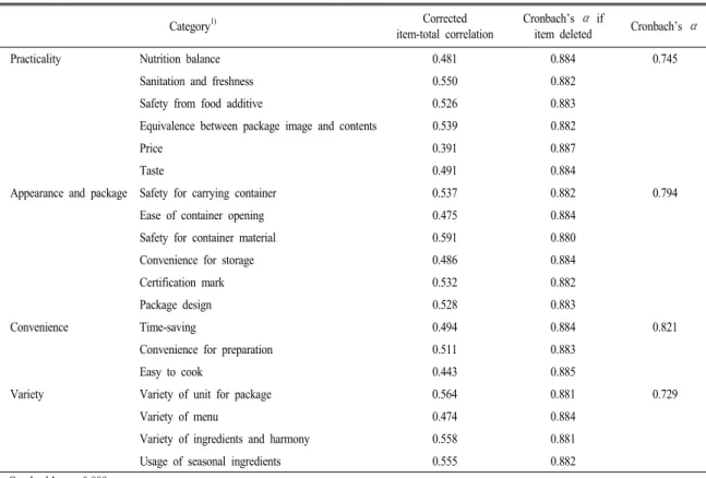 Table 5. Reliability of the level of expectation-confirmation toward HMR.