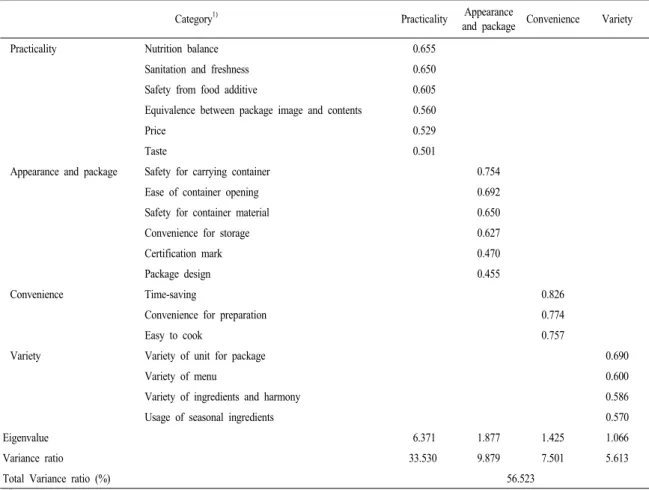 Table 6. Convergent validity of expectation-confirmation toward HMR attributes.