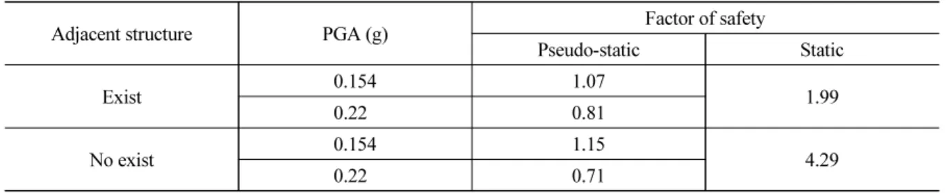 Table 4. Static and pseudo-static factors of safety