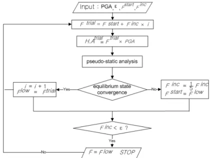 Fig. 1. Flow chart for the calculation of dynamic safety factor
