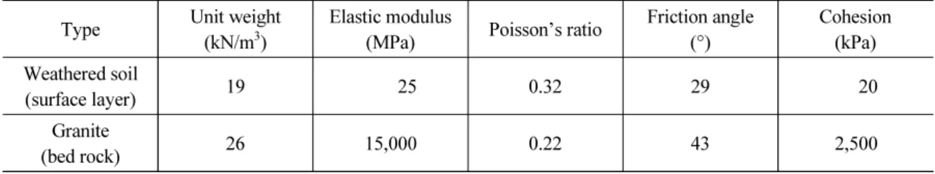 Table 1. Ground properties for both dynamic analysis and pseudo-static analysis