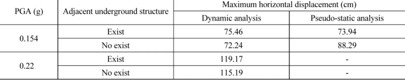 Table 3. Maximum pure horizontal displacements depending on the PGA and the existence of an adjacent  underground structure