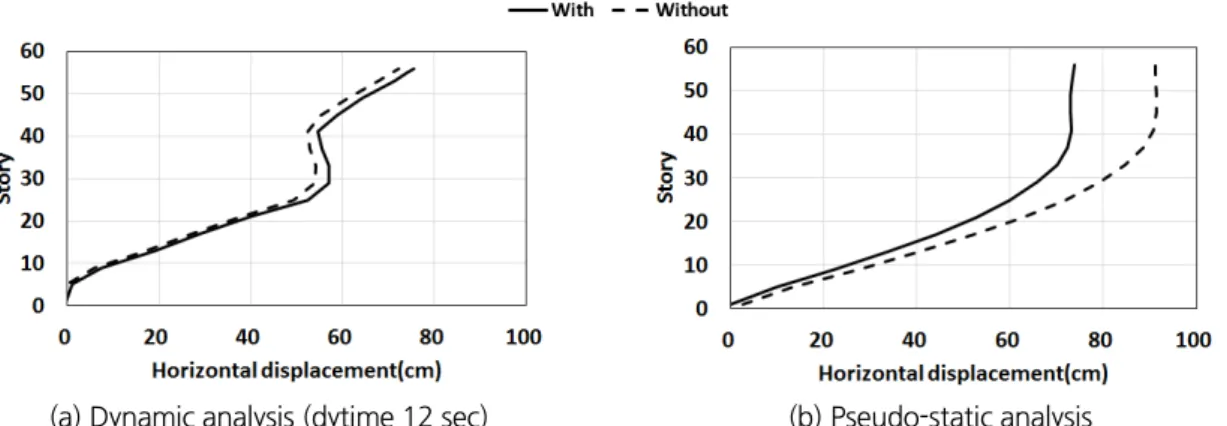 Fig. 5. Pure horizontal displacement distributions with/without an adjacent underground structure (PGA 0.154 g)
