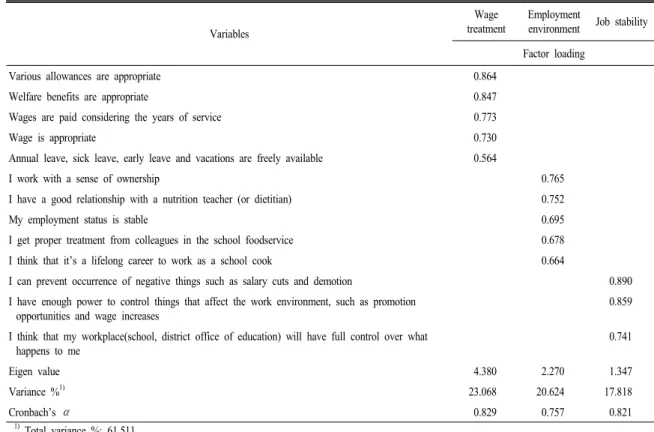 Table 2. Validity and reliability test results of a survey questionnaire.