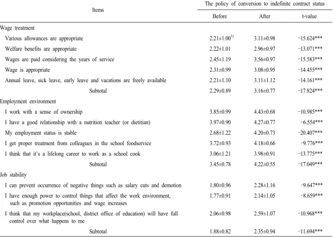 Table 3. Comparison of wage treatment, employment environment and job stability before and after conversion to indefinite contract  status.