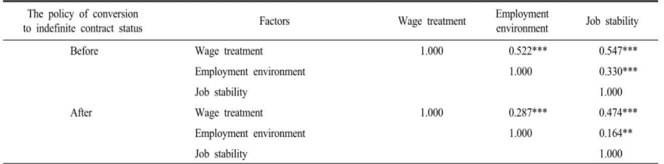 Table 5. Regression analysis of wage treatment and employment environment on job stability.