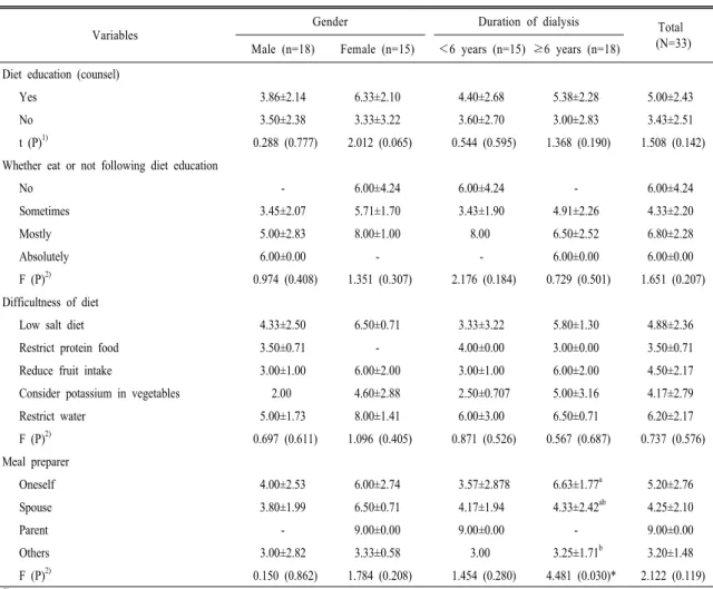 Table 6. Mean scores of nutrition knowledge by education characteristics.  Mean±SD