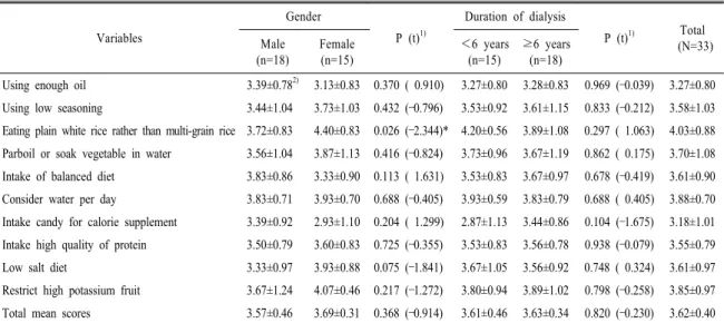 Table 7. Diet practice of the subjects by gender and duration of dialysis.  Mean±SD Variables Gender P (t) 1)  Duration of dialysis P (t) 1)  Total  (N=33)Male (n=18) Female(n=15) ＜6 years (n=15) ≥6 years (n=18)