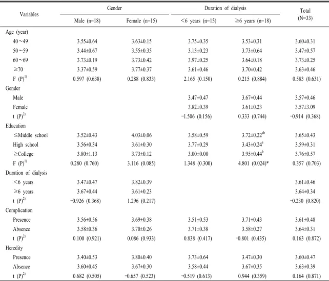 Table 8. Mean scores of diet practice by general and disease related characteristic.  Mean±SD