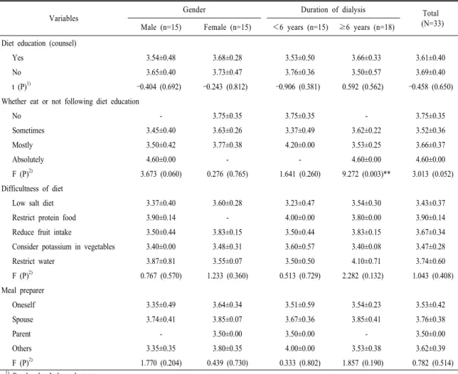 Table 9. Mean scores of diet practice by education characteristics.  Mean±SD