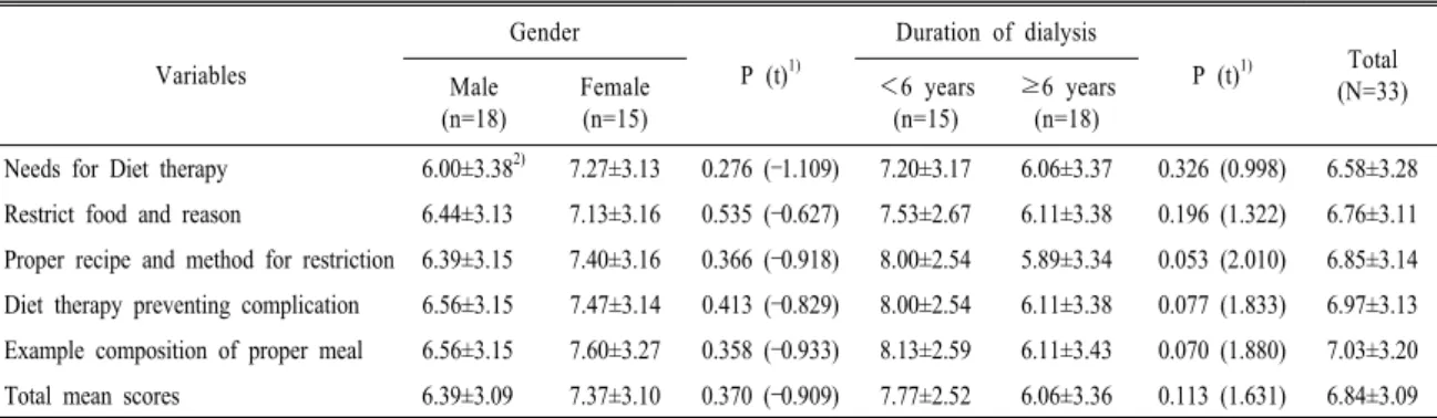 Table 10. Nutrition education and counsel demands of the subjects by gender and duration of dialysis