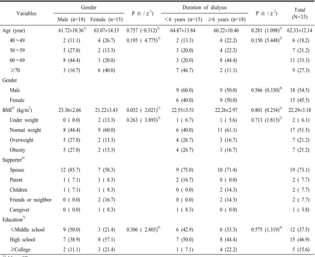 Table 1. General characteristics of the subjects by gender and duration of dialysis.  N (%)